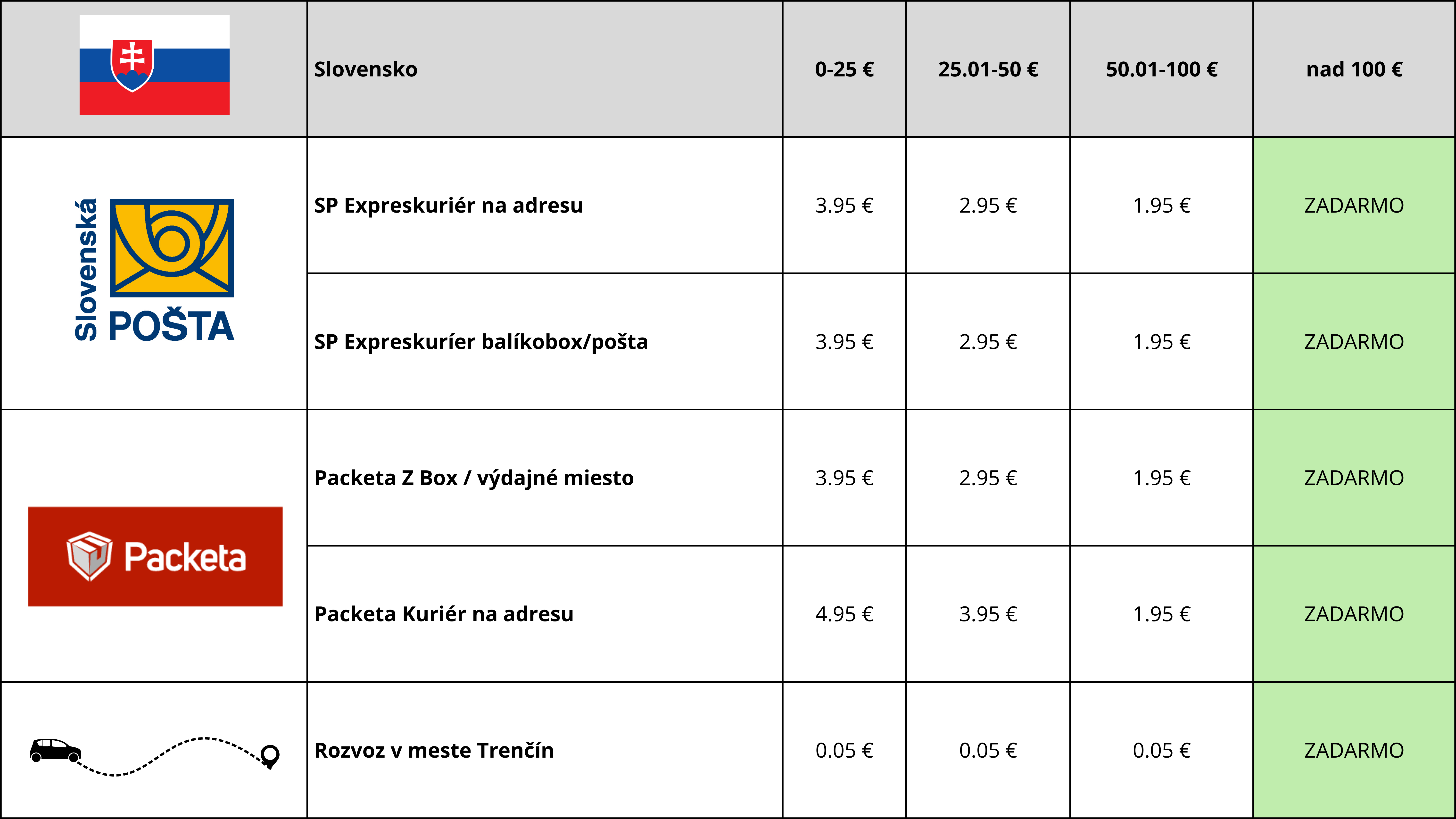 spôsob doručenia dopravy
